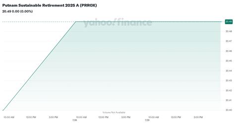 Putnam Sustainable Retirement 2025 Y PRRPX .